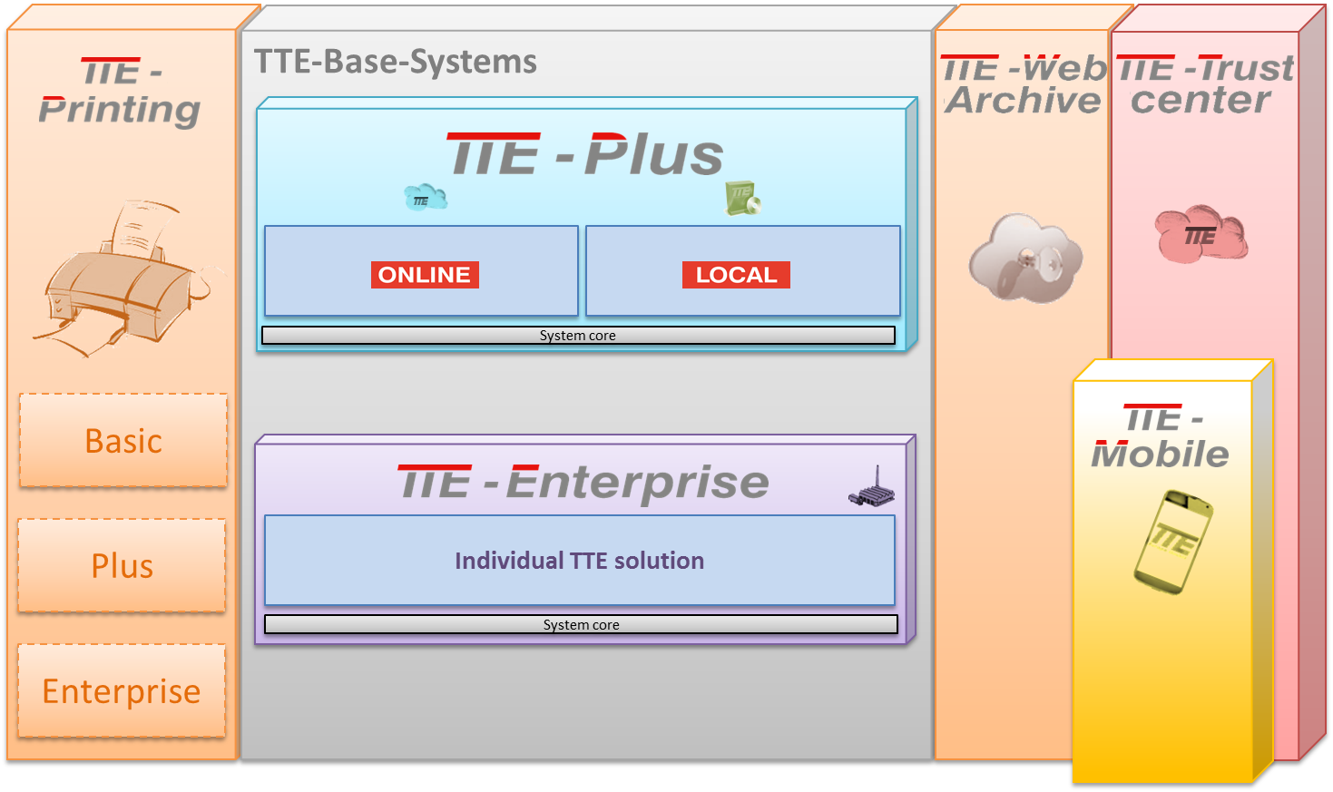 TTE product overview