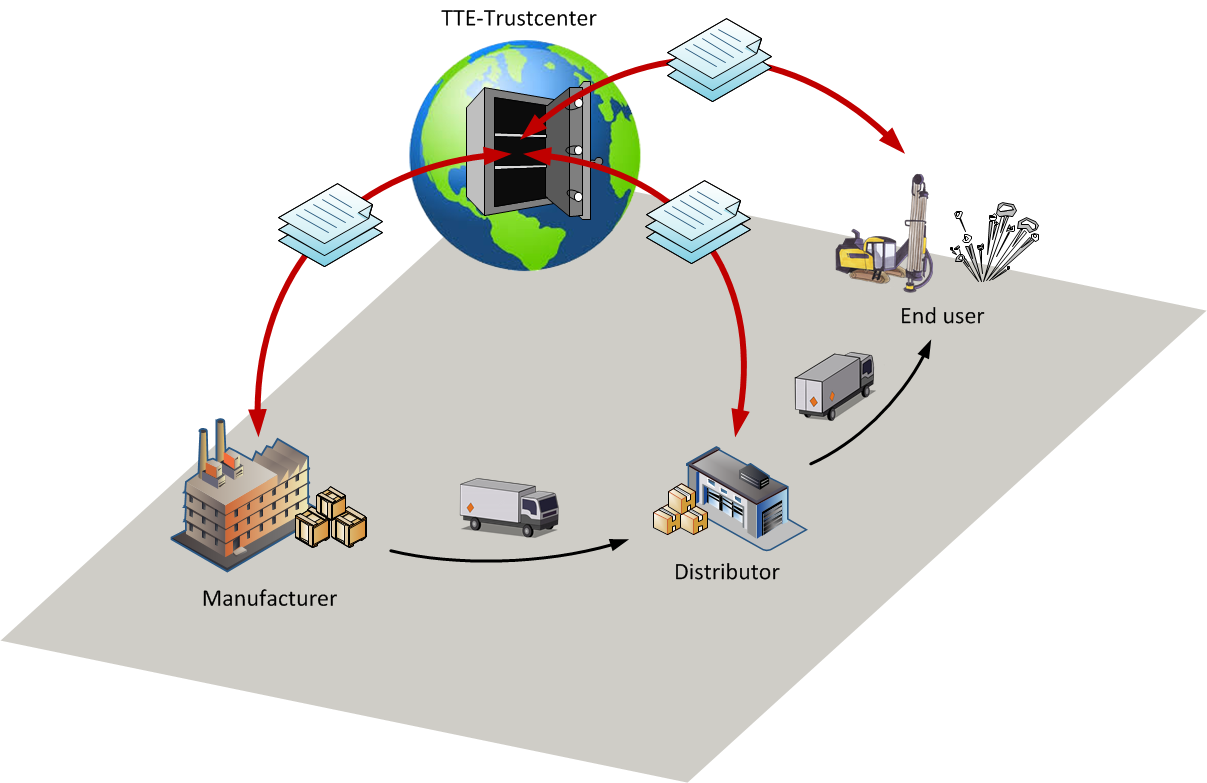 schematische Darstellung des TTE-Trustcenters zum Datenaustausch beim Tracking & Tracing von Explosivstoffen